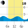 Newport Fishing Pier, FL tide chart for Friday, April 10, 2026