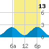 Newport Fishing Pier, FL tide chart for Monday, April 13, 2026