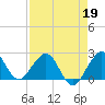 Newport Fishing Pier, FL tide chart for Sunday, April 19, 2026
