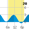 Newport Fishing Pier, FL tide chart for Monday, April 20, 2026