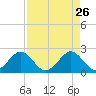 Newport Fishing Pier, FL tide chart for Sunday, April 26, 2026