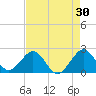 Newport Fishing Pier, FL tide chart for Thursday, April 30, 2026