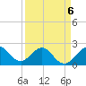 Newport Fishing Pier, FL tide chart for Monday, April 6, 2026