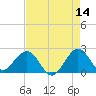 Newport Fishing Pier, FL tide chart for Thursday, May 14, 2026