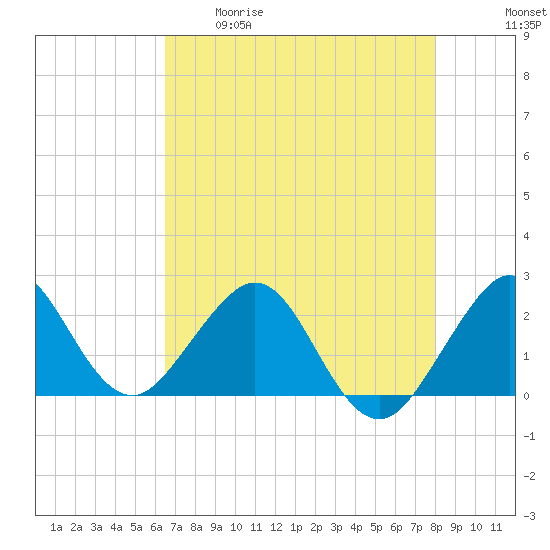 Newport Fishing Pier, FL tide chart for Tuesday, May 19, 2026