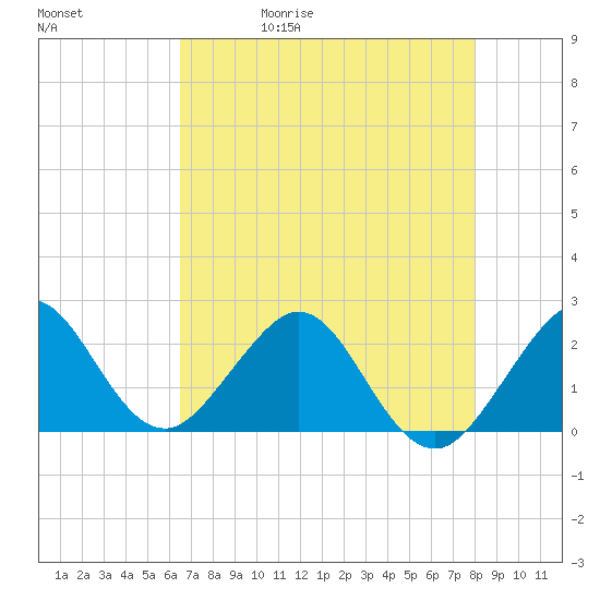 Newport Fishing Pier, FL tide chart for Wednesday, May 20, 2026