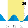 Newport Fishing Pier, FL tide chart for Wednesday, May 20, 2026