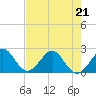 Newport Fishing Pier, FL tide chart for Thursday, May 21, 2026
