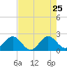 Newport Fishing Pier, FL tide chart for Monday, May 25, 2026
