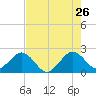 Newport Fishing Pier, FL tide chart for Tuesday, May 26, 2026