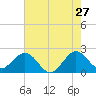 Newport Fishing Pier, FL tide chart for Wednesday, May 27, 2026