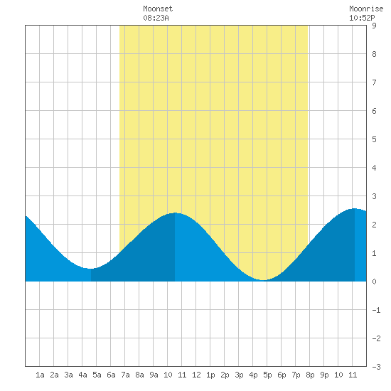 Newport Fishing Pier, FL tide chart for Monday, May 4, 2026