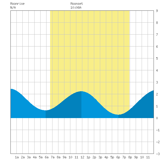 Newport Fishing Pier, FL tide chart for Wednesday, May 6, 2026