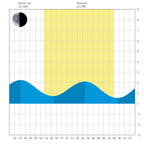 Newport Fishing Pier, FL tide chart for Saturday, May 9, 2026