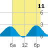 Newport Fishing Pier, FL tide chart for Thursday, June 11, 2026