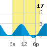 Newport Fishing Pier, FL tide chart for Wednesday, June 17, 2026
