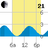 Newport Fishing Pier, FL tide chart for Sunday, June 21, 2026