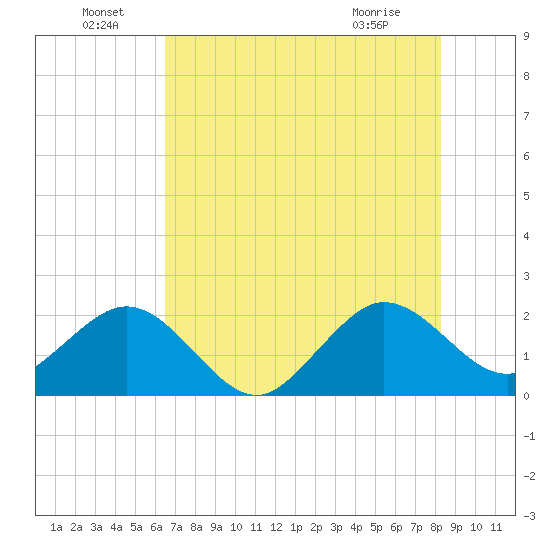 Newport Fishing Pier, FL tide chart for Wednesday, June 24, 2026