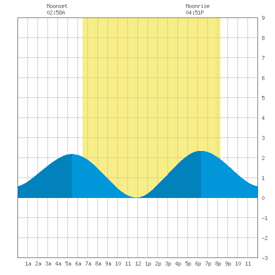 Newport Fishing Pier, FL tide chart for Thursday, June 25, 2026