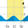 Newport Fishing Pier, FL tide chart for Thursday, June 4, 2026