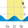 Newport Fishing Pier, FL tide chart for Friday, June 5, 2026