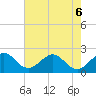 Newport Fishing Pier, FL tide chart for Saturday, June 6, 2026