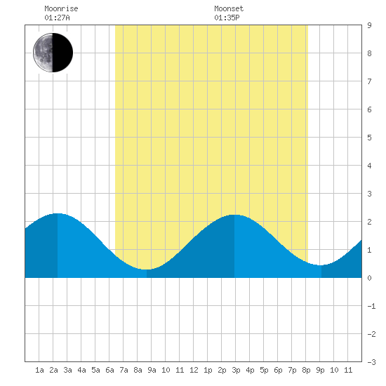 Newport Fishing Pier, FL tide chart for Monday, June 8, 2026