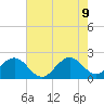 Newport Fishing Pier, FL tide chart for Tuesday, June 9, 2026