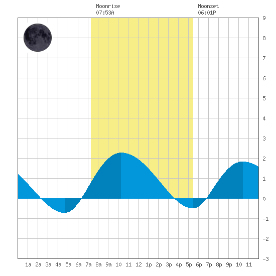 Arcadian Shores tide chart for Wednesday, January 13, 2021