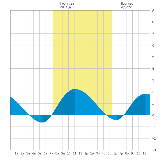 Arcadian Shores tide chart for Thursday, January 14, 2021