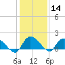 Arcadian Shores tide chart for Thursday, January 14, 2021