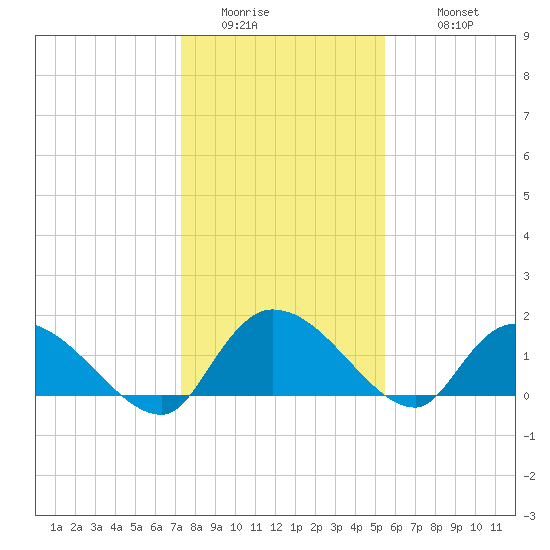 Arcadian Shores tide chart for Friday, January 15, 2021
