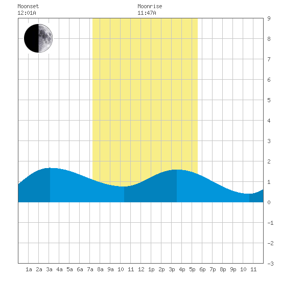 Arcadian Shores tide chart for Wednesday, January 20, 2021