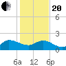 Arcadian Shores tide chart for Wednesday, January 20, 2021
