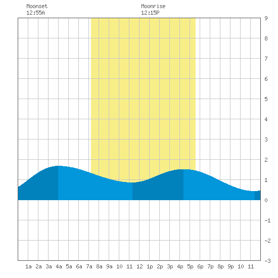 Arcadian Shores tide chart for Thursday, January 21, 2021