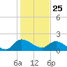 Arcadian Shores tide chart for Monday, January 25, 2021