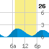 Arcadian Shores tide chart for Tuesday, January 26, 2021