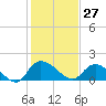 Arcadian Shores tide chart for Wednesday, January 27, 2021