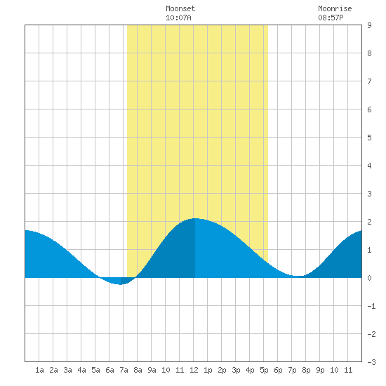 Arcadian Shores tide chart for Saturday, January 2, 2021