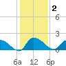 Arcadian Shores tide chart for Saturday, January 2, 2021