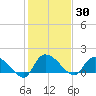 Arcadian Shores tide chart for Saturday, January 30, 2021