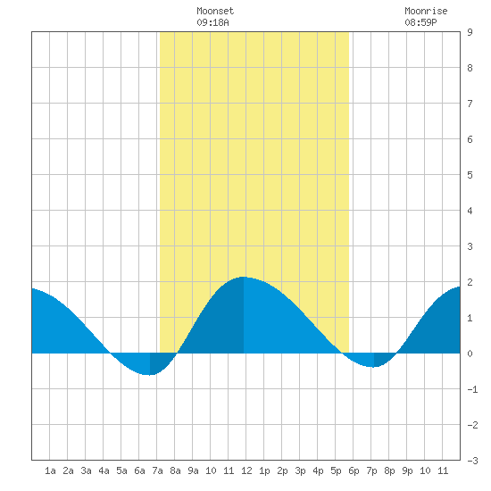 Arcadian Shores tide chart for Sunday, January 31, 2021