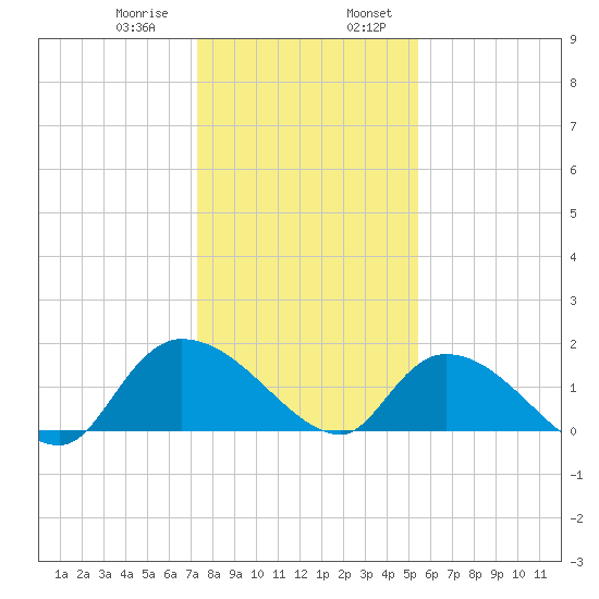 Arcadian Shores tide chart for Saturday, January 9, 2021