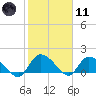 Arcadian Shores tide chart for Thursday, February 11, 2021