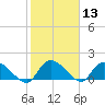 Arcadian Shores tide chart for Saturday, February 13, 2021