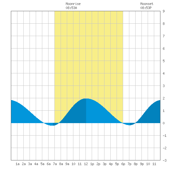 Arcadian Shores tide chart for Sunday, February 14, 2021