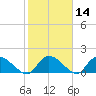 Arcadian Shores tide chart for Sunday, February 14, 2021