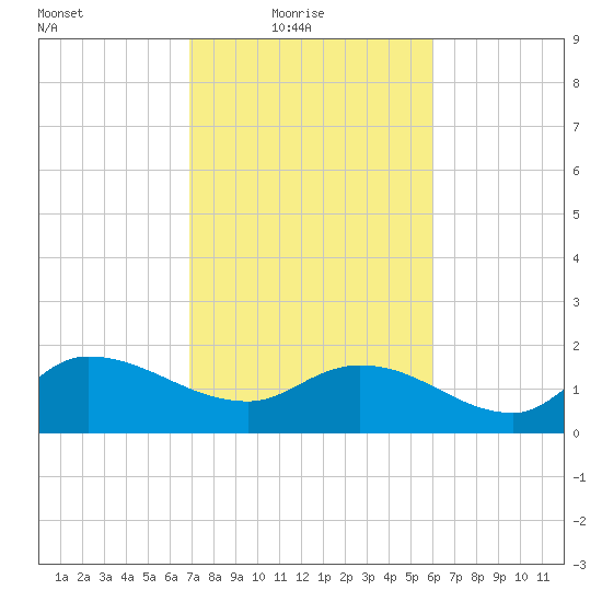 Arcadian Shores tide chart for Thursday, February 18, 2021