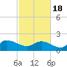 Arcadian Shores tide chart for Thursday, February 18, 2021