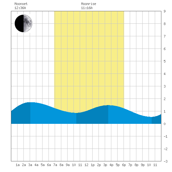 Arcadian Shores tide chart for Friday, February 19, 2021